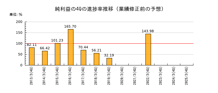 業績修正前の純利益の4Q進捗率推移