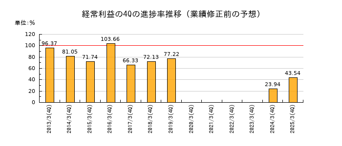 業績修正前の経常利益の4Q進捗率推移