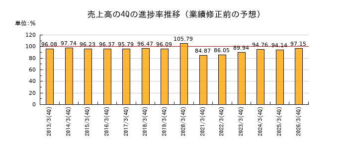 業績修正前の売上高の4Q進捗率推移