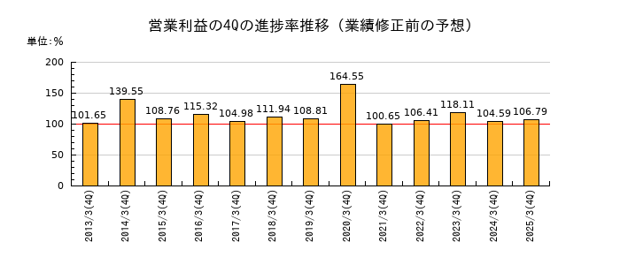 業績修正前の営業利益の4Q進捗率推移