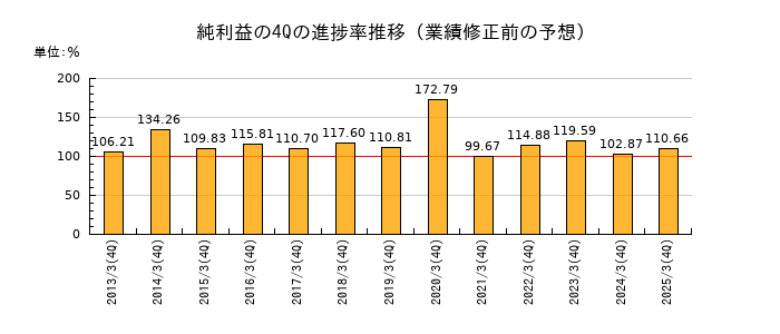 業績修正前の純利益の4Q進捗率推移