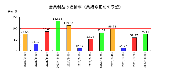 吉野家ホールディングスの営業利益の進捗率