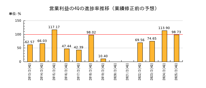 業績修正前の営業利益の4Q進捗率推移