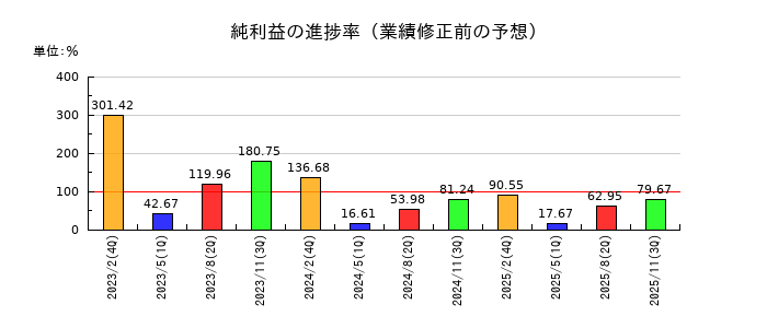 吉野家ホールディングスの純利益の進捗率