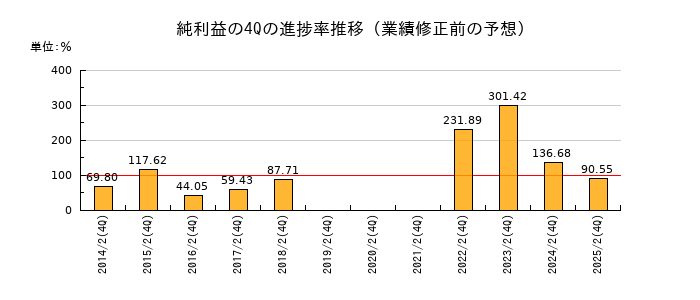 業績修正前の純利益の4Q進捗率推移
