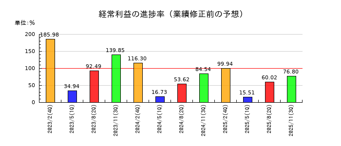 吉野家ホールディングスの経常利益の進捗率