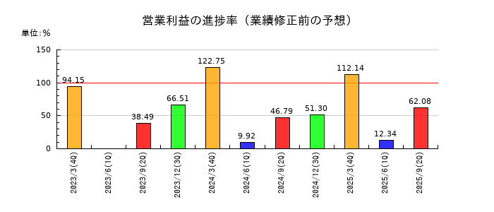 ソレキアの営業利益の進捗率