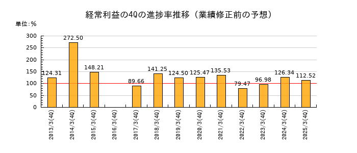 業績修正前の経常利益の4Q進捗率推移