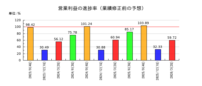 加藤産業の営業利益の進捗率