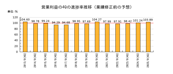 業績修正前の営業利益の4Q進捗率推移