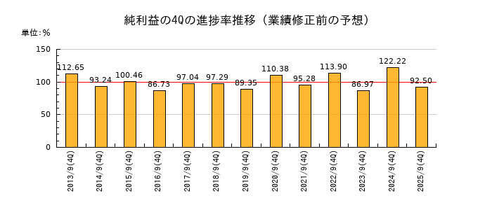 業績修正前の純利益の4Q進捗率推移