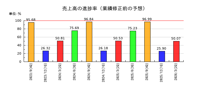 加藤産業の売上高の進捗率