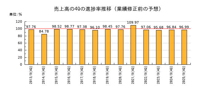 業績修正前の売上高の4Q進捗率推移