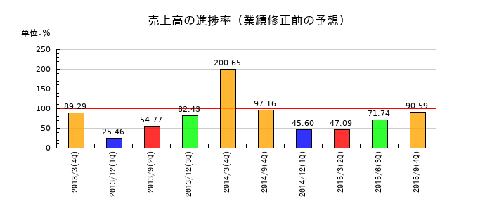 ハナテンの売上高の進捗率