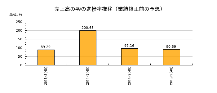 業績修正前の売上高の4Q進捗率推移