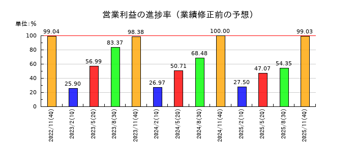 北恵の営業利益の進捗率