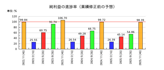 北恵の純利益の進捗率