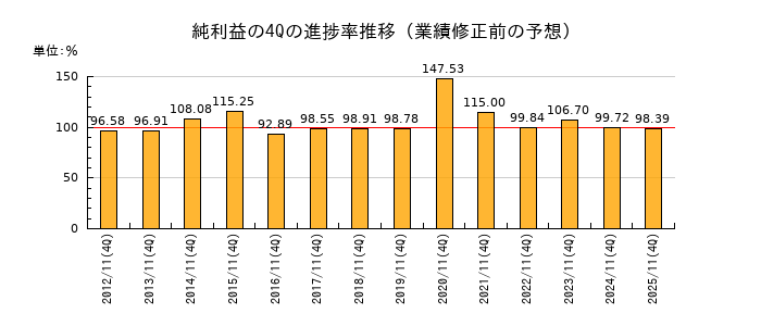 業績修正前の純利益の4Q進捗率推移