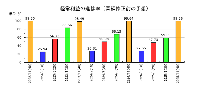 北恵の経常利益の進捗率