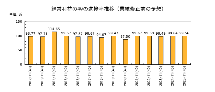 業績修正前の経常利益の4Q進捗率推移