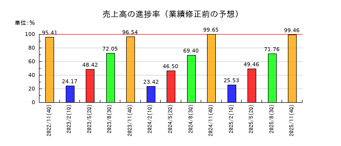 北恵の売上高の進捗率