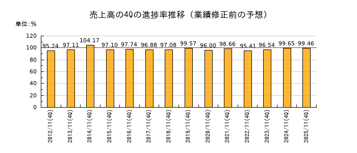 業績修正前の売上高の4Q進捗率推移