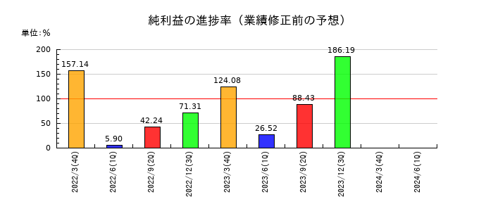 日本ＫＦＣホールディングスの純利益の進捗率