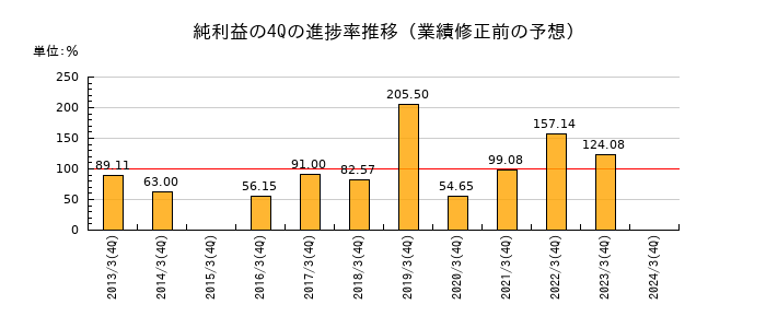 業績修正前の純利益の4Q進捗率推移