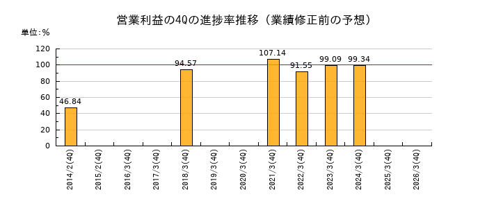 業績修正前の営業利益の4Q進捗率推移