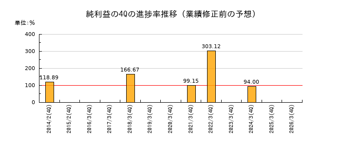 業績修正前の純利益の4Q進捗率推移