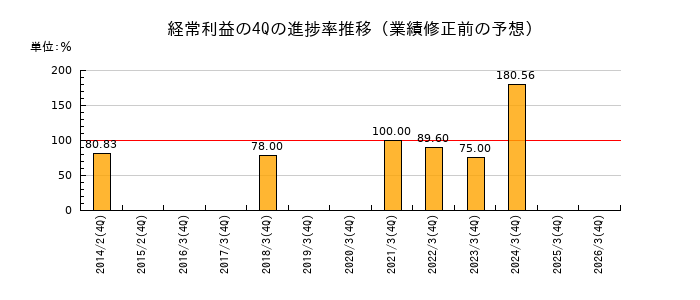業績修正前の経常利益の4Q進捗率推移