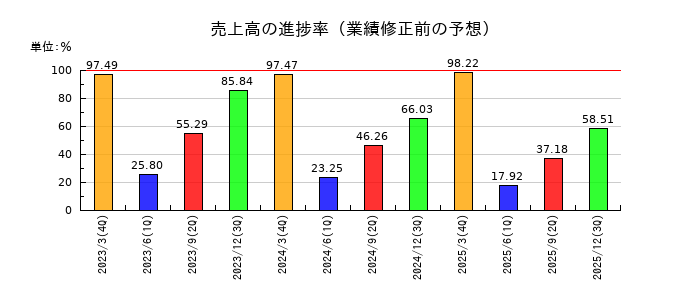 セキドの売上高の進捗率