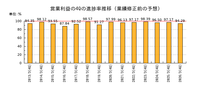 業績修正前の営業利益の4Q進捗率推移