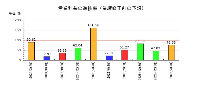 UEXの営業利益の進捗率