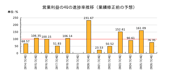 業績修正前の営業利益の4Q進捗率推移