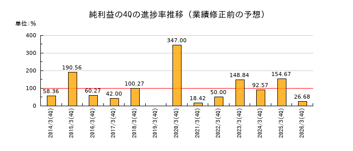業績修正前の純利益の4Q進捗率推移