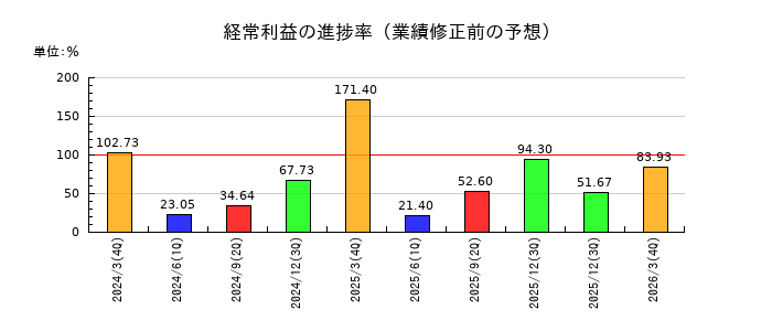 UEXの経常利益の進捗率