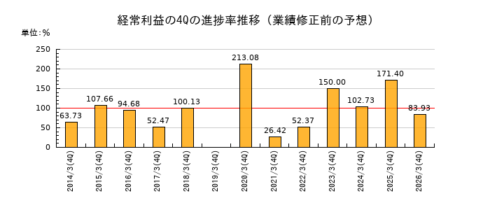 業績修正前の経常利益の4Q進捗率推移