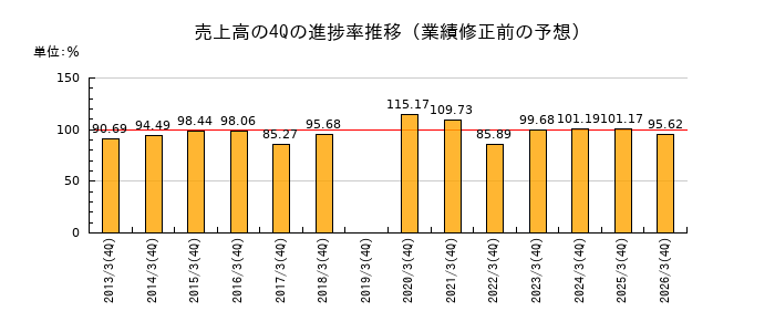業績修正前の売上高の4Q進捗率推移