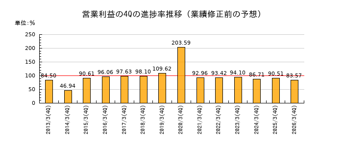 業績修正前の営業利益の4Q進捗率推移