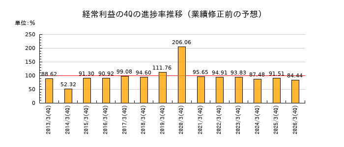 業績修正前の経常利益の4Q進捗率推移