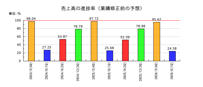 JBCCホールディングスの売上高の進捗率