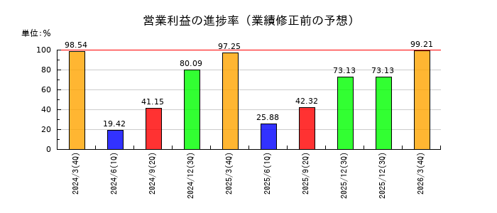 マキヤの営業利益の進捗率