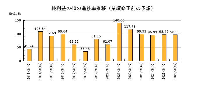 業績修正前の純利益の4Q進捗率推移