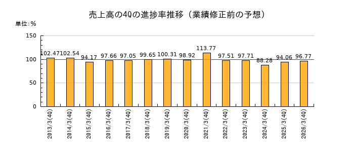 業績修正前の売上高の4Q進捗率推移