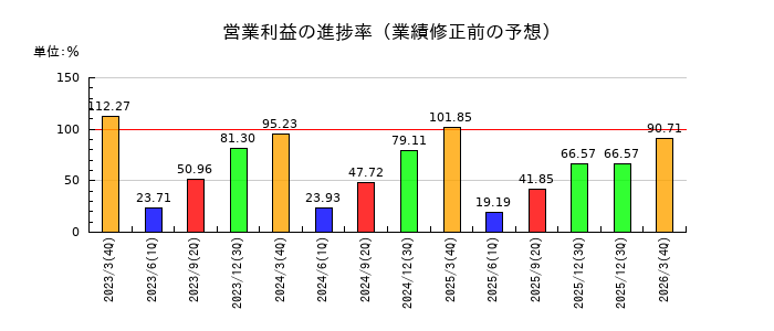 日伝の営業利益の進捗率