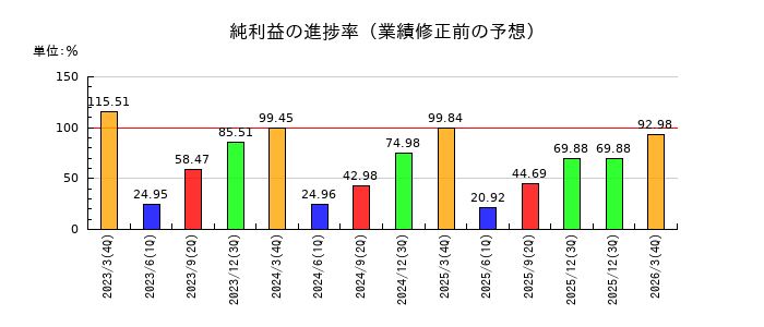 日伝の純利益の進捗率