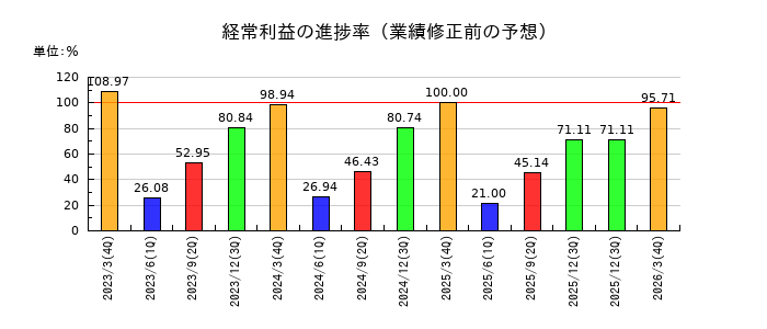 日伝の経常利益の進捗率