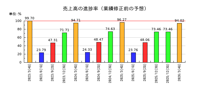 日伝の売上高の進捗率
