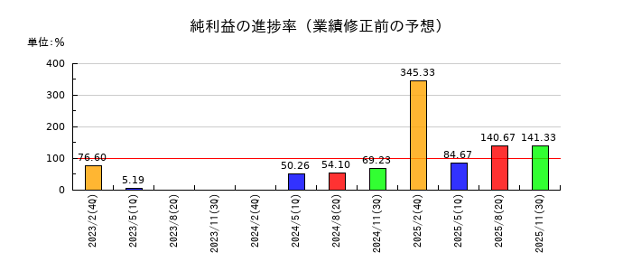 カンセキの純利益の進捗率